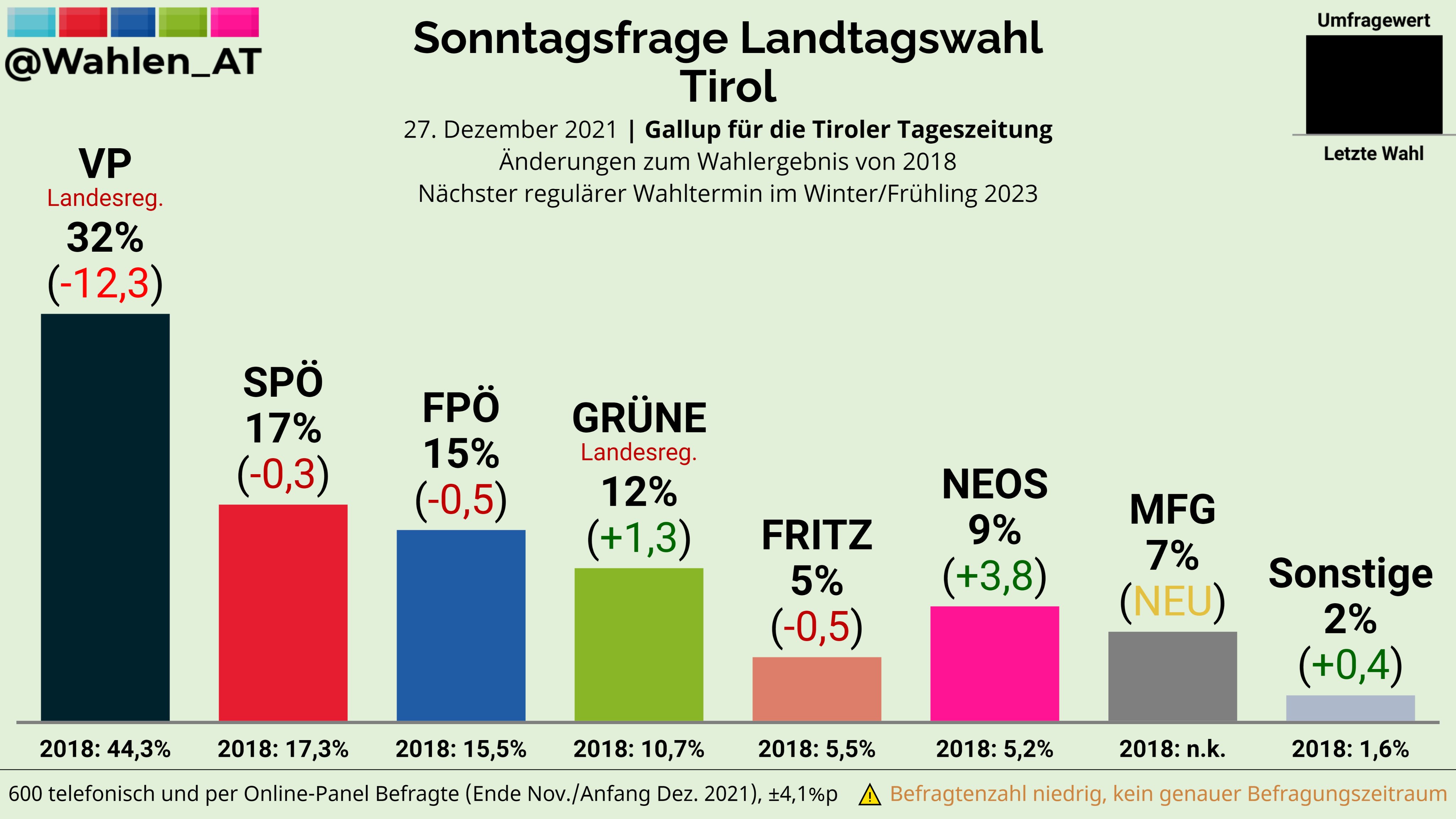 Osterreich Wahlt On Twitter Tirol Sonntagsfrage Landtagswahl Gallup Tiroler Tageszeitung Vp 32 12 3 Spo 17 0 3 Fpo 15 0 5 Grune 12 1 3 Neos 9 3 8 Mfg 7 Neu Fritz 5 0 5 Sonstige