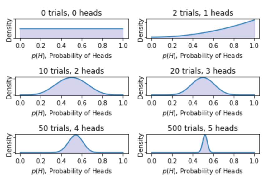Laura_Quant_'s tweet photo. Simple code snippet illustrating Bayesian update (inference) from repeated Bernoulli trials (coin flips), going from prior beliefs to posterior beliefs as we observe new coin flips. And plotted using beta density distribution. https://t.co/XuC2UnC0qH