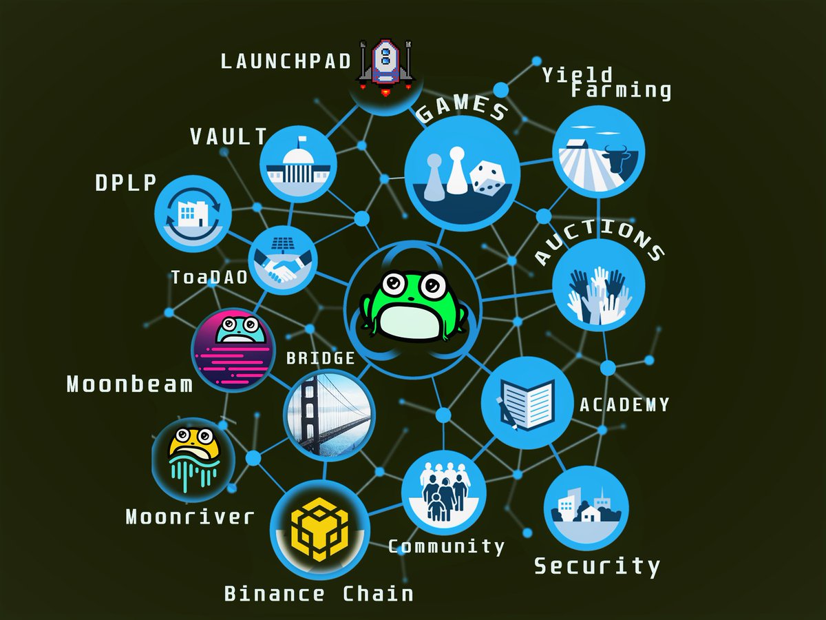 Big thanks to #DEX and Data Aggregators that have added PADSwap.Exchange liquidity recently:

<a href="/DEXToolsApp/">DEXTools</a>
<a href="/boggedfinance/">Bogged | All-In-One Platform for DeFi Trading</a>
<a href="/dexguru/">DexGuru</a>
<a href="/dexscreener/">DEX Screener</a>
<a href="/dapp_com/">Dapp.com</a>
<a href="/DappRadar/">DappRadar</a>

🍻Cheers! We love to evolve and grow!

#LOADtheTOAD $TOAD $PAD #crypto #BSC #MOVR $GLMR #launchPAD #Yield