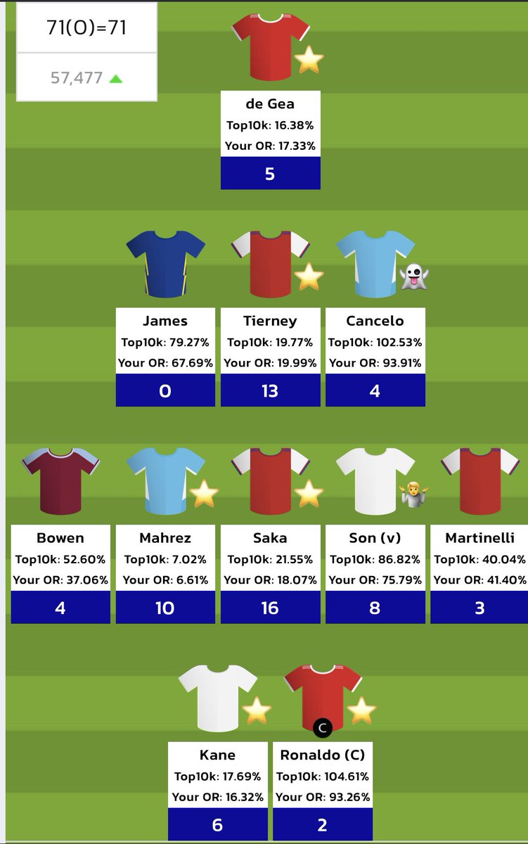 GW 19:

Free hit played
71 points all out, and 42 points gained from the first FH chip 🔥
Big green arrow from 122K to 57K 🚀

1FT will probably be used on getting a GK to replace Ramsdale.