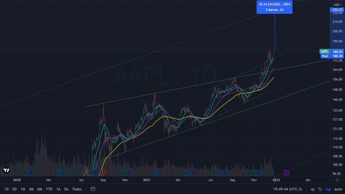 Tradexv's tweet photo. #AAPL $aapl contra toda resistencia, tras romper al alza posible cuña de resolución bajista, resistencias dinámicas, superar los niveles de fibonacci, se encuentra a 24% de tocar resistencia dinámica de LARGO plazo (velas mensuales) desde el año 2000. https://t.co/c0AvVWTxjW