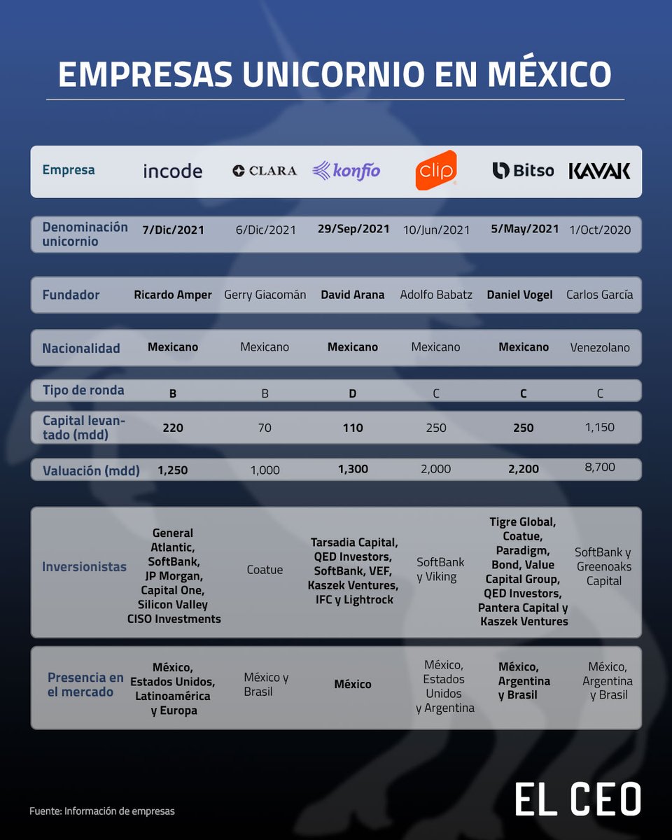 La semana pasada, las startups Merama, Incode y Clara se unieron a Kavak, Bitso, Clip y Konfío en la lista de unicornios mexicanos, después de anunciar que levantaron recursos de fondos como SoftBank, JP Morgan, Coatue y Sillicon Valley CISO

¿Qué empresas seguirán su camino?