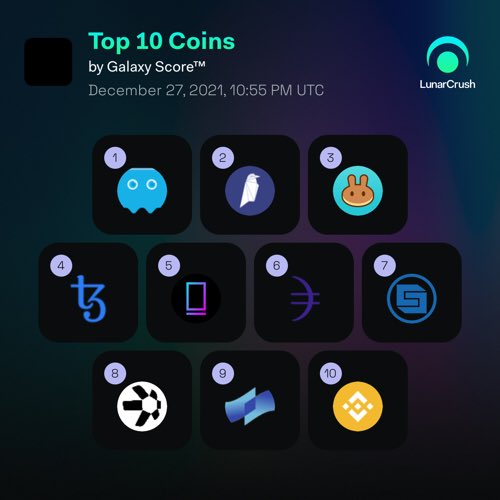 Top 10 Coins by Galaxy Score™ over the last 24 hrs on #LunarCrush!

$soul #phantasma
$rvn #ravencoin
$cake #pancakeswap
$xtz #tezos
$nftb #nftb
$dusk #dusknetwork
$strong #strong
$qnt #quant
$coti #coti
$bnb #binancecoin

lnr.app/s/lkPlg7