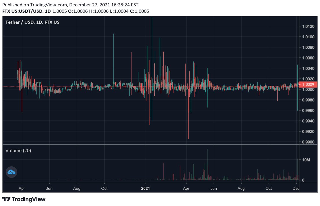 DylanLeClair's tweet photo. Do tether truthers know that tether trades against other 'regulated' stablecoins 24/7/365 with hundreds of millions of dollars of daily volume? 

Please tell me they know this... https://t.co/QId0PLoLld