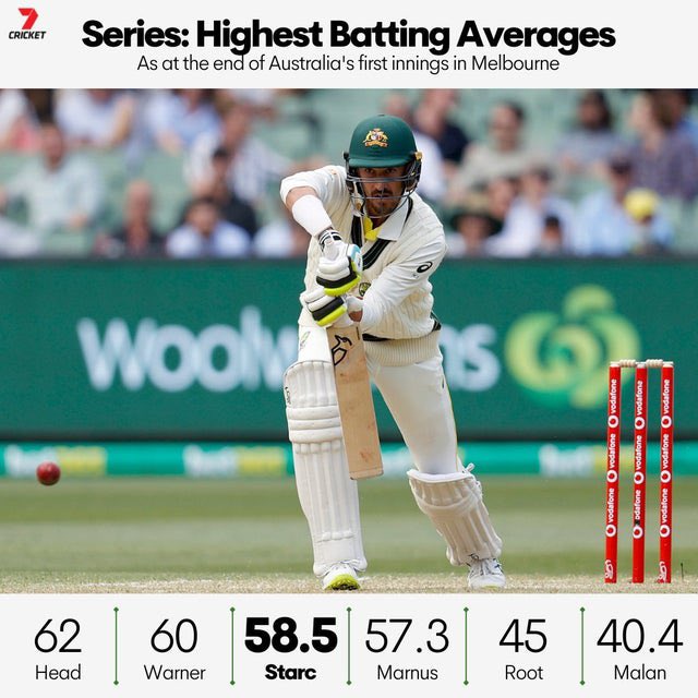 #Ashes #Ashes2021 #AUSvENG
Mitchell Starc the all rounder.
Starc is player of the series so far:
13 wickets at 19
117 runs at 58

Warnie in shambles.