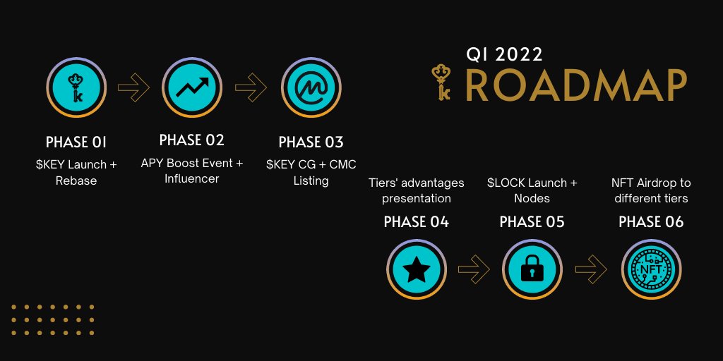 LuxuryDAO_'s tweet photo. As promised, here is the roadmap of Luxury DAO. 📰

Want more details? Go read our pinned tweet. 📌

The discord will be launched in a very short time. 🤫

Stay Tuned. 🗝️

$OHM $RING $TOMB $STRONG
#OHMforks #Nodefork https://t.co/SjJWqNoJgn
