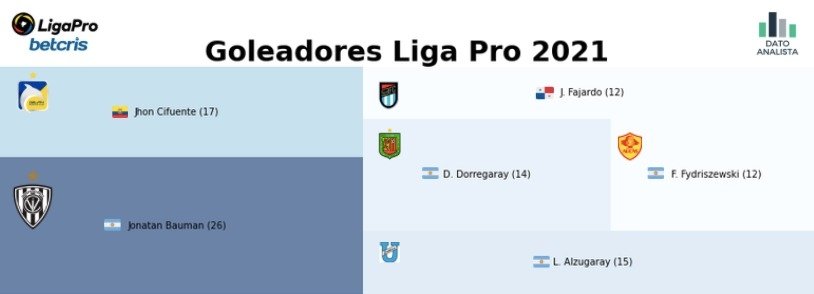 📈 Compartimos con ustedes los goleadores de la <a href="/LigaProEC/">LigaPro</a> 2021 con el delantero #JonatanBauman cómo goleador con 26 anotaciones del actual campeón <a href="/IDV_EC/">Independiente del Valle</a> y en 2da Posición #JhonCifuente del equipo cetaceo <a href="/DelfinSC/">Delfín Sporting Club</a> seguido por #Alzugaray de <a href="/UCatolicaEC/">U. Católica Ecuador</a>