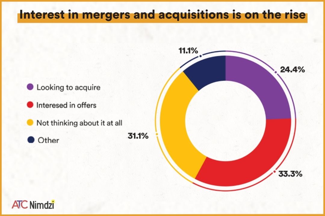 Mergers and acquisitions (M&A) have been on the rise, there are likely to be more opportunities to invest or sell.

Download the full report here: zcu.io/GYim

#UserExperience #LocalizationStrategy #NimdziInsights @atc_translation