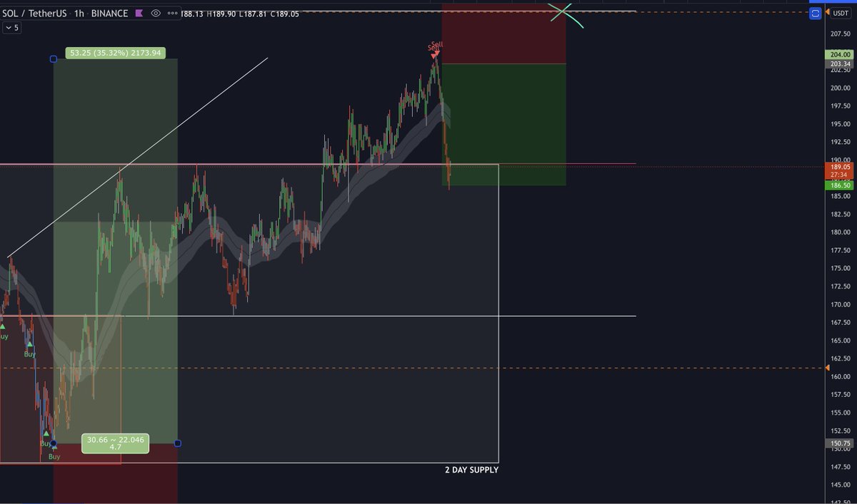 the_josephwest's tweet photo. The buys & sells on $sol #flofiexhauster even surprise me. https://t.co/fZqA16lCUz
