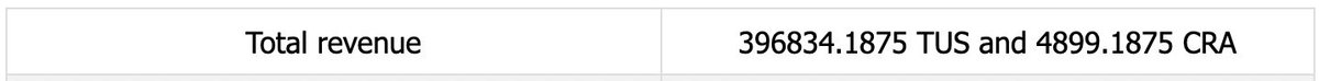 notEezzy's tweet photo. I’ve made ~$80,000 (800k $TUS) playing @PlayCrabada in the last 1 month but they told you P2E is a faux lol 

Crabada has also been the number 1 game on #AVAX  in the last 40 Days.  

but your fav influencers aren’t buying it so you aren’t as well lol. https://t.co/fnoEJ2SkNP