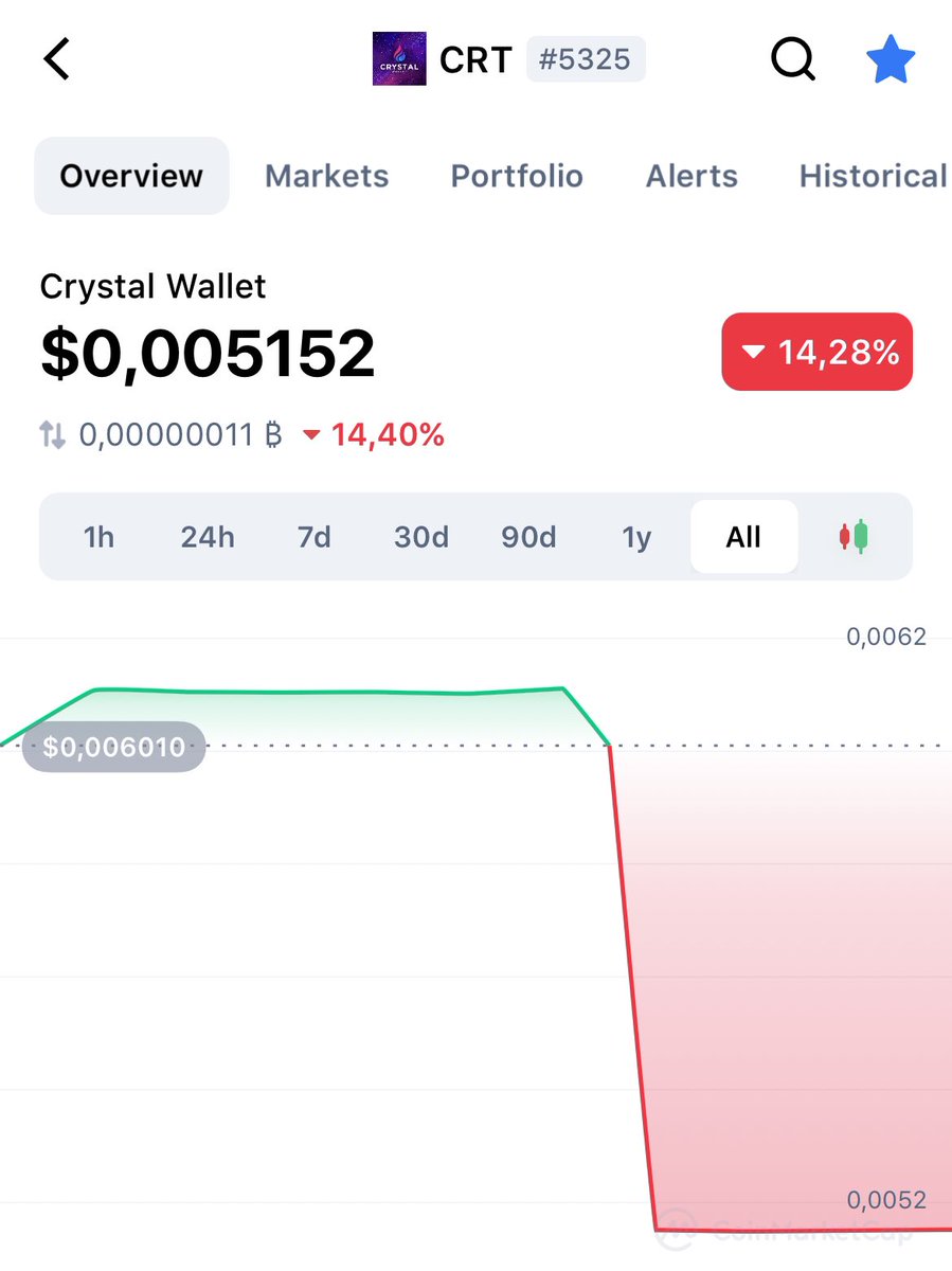 cryptoTEGAL's tweet photo. Another #RugPull ??

#crt #crystalwallet @JakeGagain @F_U_D_FIGHTER https://t.co/001ZX5zCTI