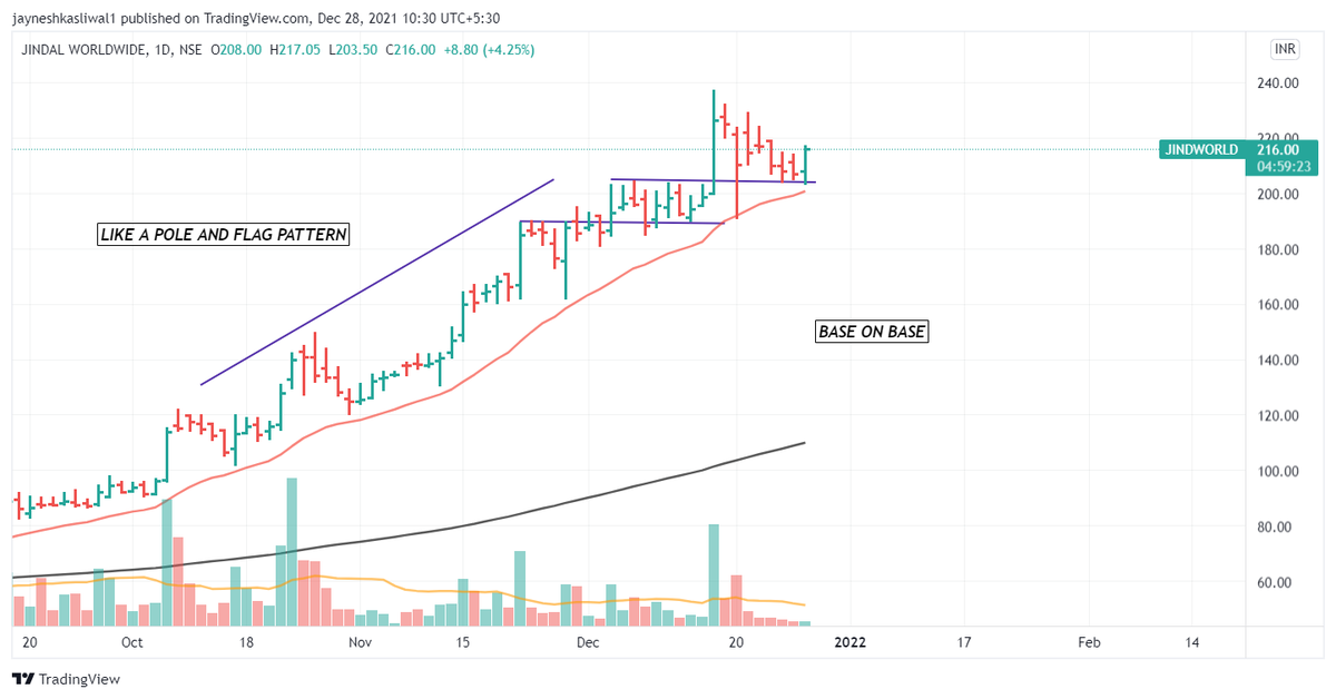 JayneshKasliwal's tweet photo. #JindWorld
Who Loves Pullbacks / Retests
Targets 250 300
Stop Loss 215
Excellent Volumes
High Relative Strength
#premiumCall https://t.co/ZGHJlQ0j9a