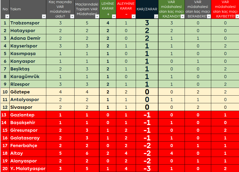 VAR SÜPER LİG GENEL DURUM
(10.HAFTA)

TOPLAM VAR müdahalesi olan maç: 24
TOPLAM MÜDAHALE: 28
Penaltı verildi:11
Penaltı iptal: 6
Gol iptal: 6 (3 Ofsayt-2 Faul-1 Elle Oynama)
Kırmızı Kart: 5

Müdahale olan maç: 2
Penaltı verildi: RIZE-KPAŞA, SVS-ADS
#VAR #hakem #TFF