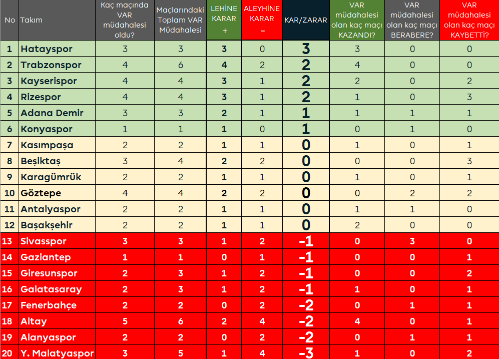VAR SÜPER LİG GENEL DURUM
(11.HAFTA)

VAR müdahalesi olan maç: 28
TOPLAM MÜDAHALE: 32
Penaltı verildi:13
Gol iptal: 7 (4 Ofsayt-2 Faul-1 Elle Oynama)
Penaltı iptal: 6
Kırmızı Kart: 6

Müdahale olan maç: 4 (HTY-BJK, TS-RIZE, IBFK-ADS,KYS-KRG)
Penaltı: 2
Gol iptal: 1
KK:1
#VAR