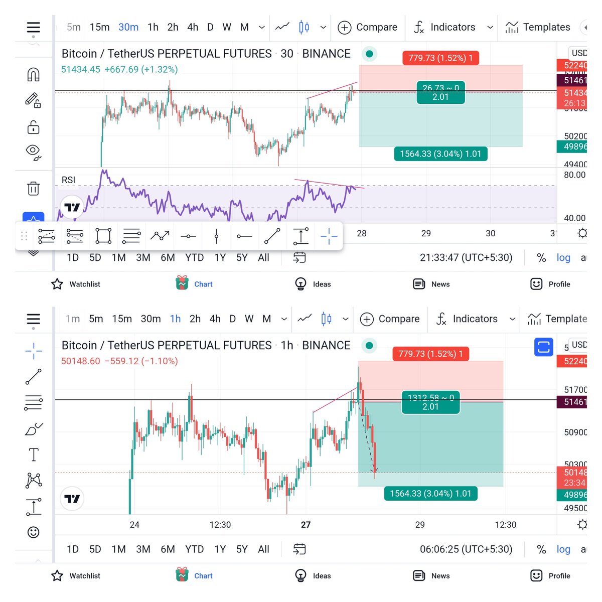 crypto_amresh's tweet photo. @WhaleMetaverse My prediction on #Bitcoin 🙈🙈💥💥 https://t.co/lzQwAlIygK
