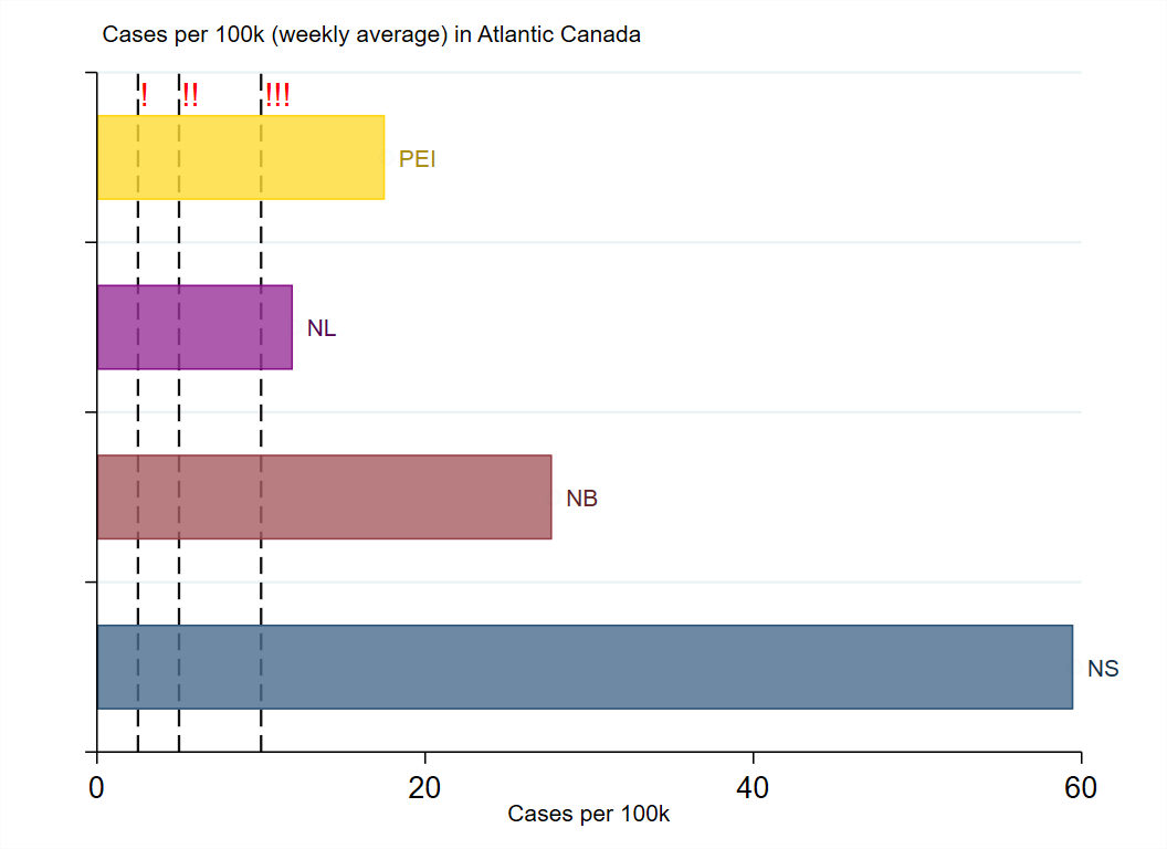 WilsonKM2's tweet photo. Today in the #AtlanticBubble
(Reporting from over the holiday weekend)
1373 new cases and 4 new deaths were reported.
There are now an estimated 5474 known, active cases in Atlantic Canada, and the regional death-toll stands at 268. https://t.co/HZTQetB38w