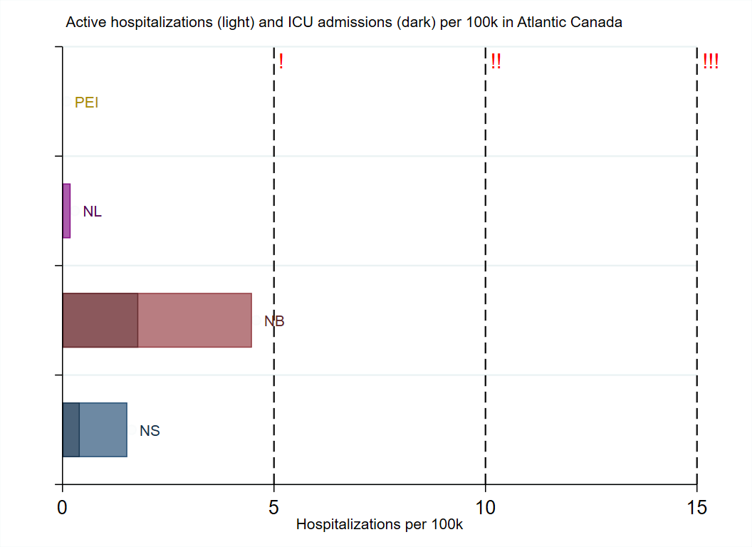 WilsonKM2's tweet photo. Today in the #AtlanticBubble
(Reporting from over the holiday weekend)
1373 new cases and 4 new deaths were reported.
There are now an estimated 5474 known, active cases in Atlantic Canada, and the regional death-toll stands at 268. https://t.co/HZTQetB38w