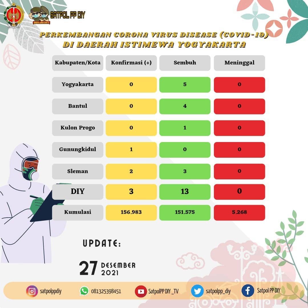 Satpolpp_DIY's tweet photo. Sahabat Praja, Hasil laporan Dinas Kesehatan Kabupaten/Kota &amp; RS Rujukan Covid di DIY:
Update 27 Desember 2021Total akumulasi jumlah kasus terkonfirmasi COVID-19 adalah 156.983 Per 27 Desember 2021 terdapat penambahan 3 Kasus positif, https://t.co/UHrKZppLnr