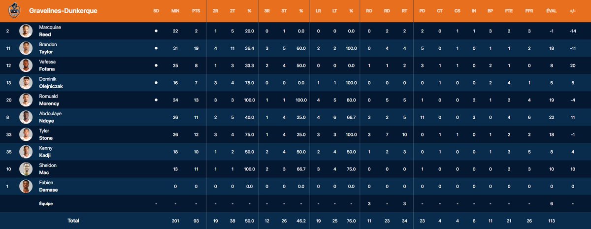 BCM__NEWS's tweet photo. 📈 #LesSTATS #MSBBCM
• Notre MVP @Ndoye_11 aura été intenable ce soir ! 😍
#EnsembleToutEstPossible #TousBCM 🏴☠️ https://t.co/XtPImKqTRv