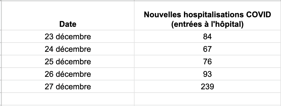 [NOUVEAU] Québec annoncera demain un record de 12 830 cas de COVID-19 pour la journée du 27 décembre, a appris Radio-Canada. Mais la donnée à retenir, ce sont les 239 admissions à l'hôpital de personnes infectées.

Le ministre de la Santé Christian Dubé fera le point à 13h.