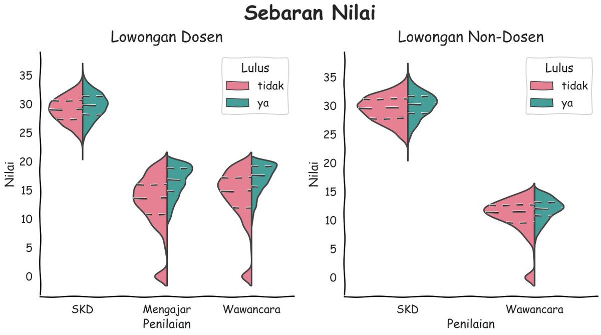 nmonarizqa's tweet photo. Banyak alasan: dosen honorer yang musti ikut CPNS biar diangkat lah, almamater lah, dkk. Aku ga bakal ngebahas itu karena ku bukan ahlinya.

Tapi apakah ini praktek umum? Setelah iseng memproses 20ribu halaman pdf lampirannya, iya, ini umum :( https://t.co/SFeEqennTy