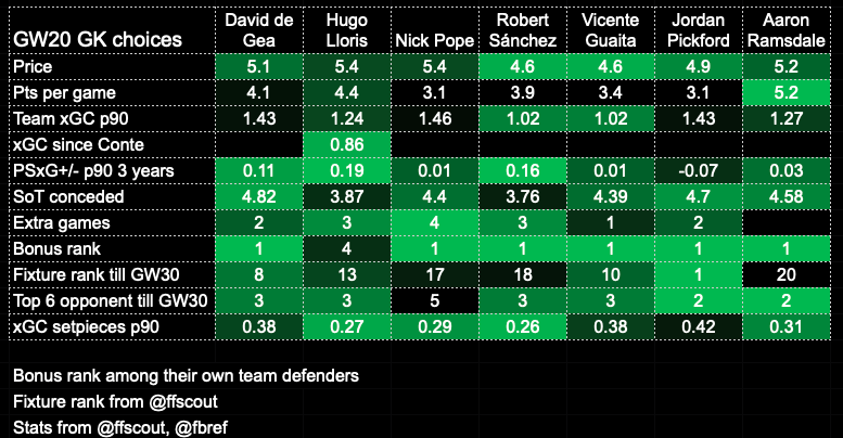 FPLfrasier's tweet photo. Quick thread on GK choices

- Spurs defense has looked great since Conte has taken charge (although small sample size)
- DDG, Lloris, Sanchez with good PSxG+/- (Helps with goal prevention)
- Lloris not great for saves/bonus. Bonus compared with the defenders in their teams... https://t.co/1Wv6irb3b4