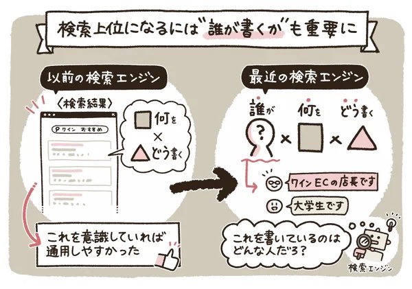【記事更新】ウェブ検索で上位を目指すための3つのポイントを、コンテンツマーケティングのプロに取材しました✍️

なにをどう書くか以上に「誰が書くか」が重要に。コンテンツマーケのプロに聞く、Googleで「検索上位」目指すコツ。ウェブライダー流のコンテンツ作成術
https://t.co/r4ysulBD9S 