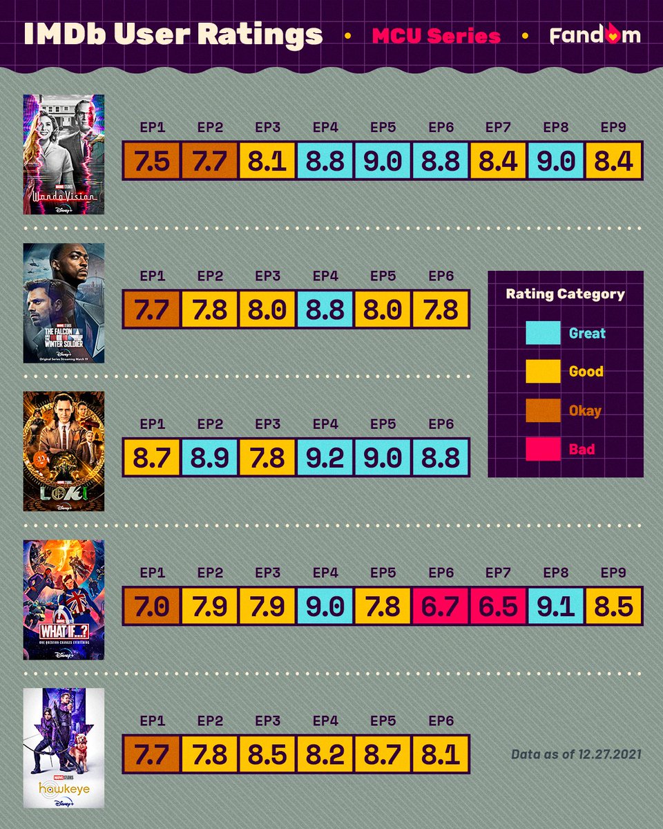 getFANDOM's tweet photo. We got the MCU series report card 📝 https://t.co/v9b7S8OwEb