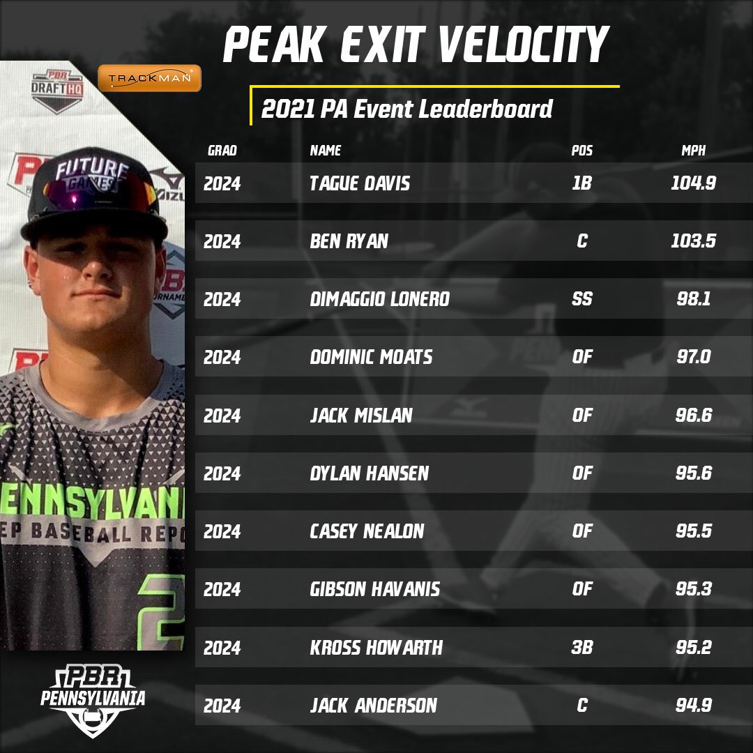 PrepBaseballPA's tweet photo. 2021 Year in Review / Class of ‘24

@TrackManBB Leaderboard🏆

Peak Exit Velocity🚀

👇Check it out
🔗https://t.co/6Q0odQjt1Y

*PBR-PA Showcase Events* https://t.co/79VwbyonGl