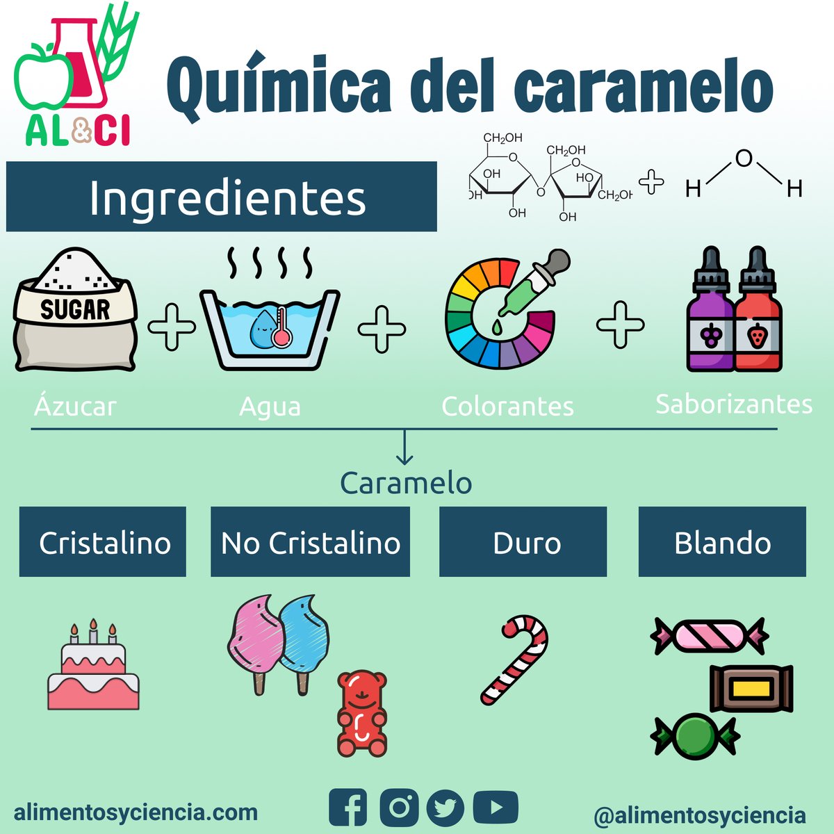 AlimentosyCien's tweet photo. 👩🏻‍🔬👨🏻‍🔬El azúcar (incluyendo sacarosa, fructosa y glucosa) es el ingrediente principal de los caramelos. 🍭🍬

https://t.co/92NikYONtA https://t.co/DEfueXKaqB