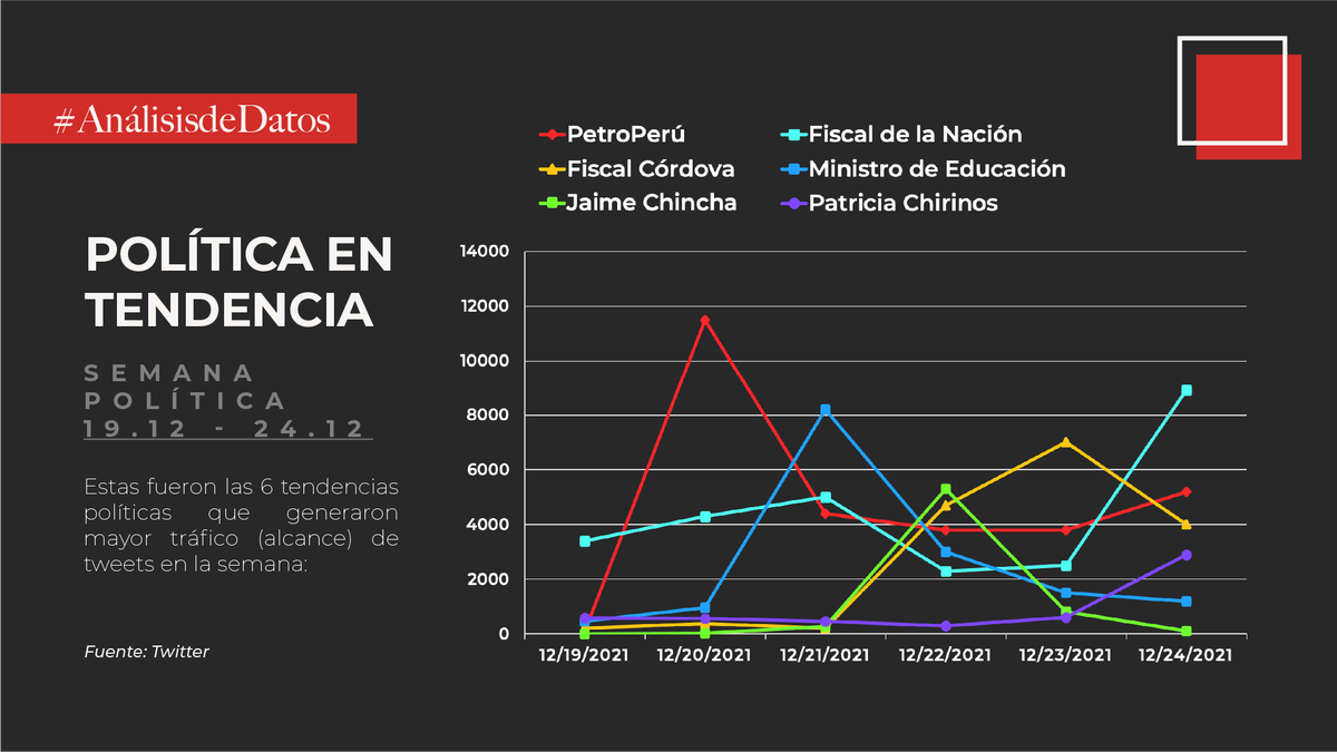 RedwallAsuntos's tweet photo. Descubre de las 6 tendencias políticas de la semana:
.
♦ 1ª: @petroperu_sa 
♦ 2ª: #ZoraidaAvalos
♦ 3ª: Fiscal Córdova
♦ 4ª: @CA_GallardoG
♦ 5ª: @JaimeChincha
♦ 6ª: #PatriciaChirinos https://t.co/ziOdtd4Daa