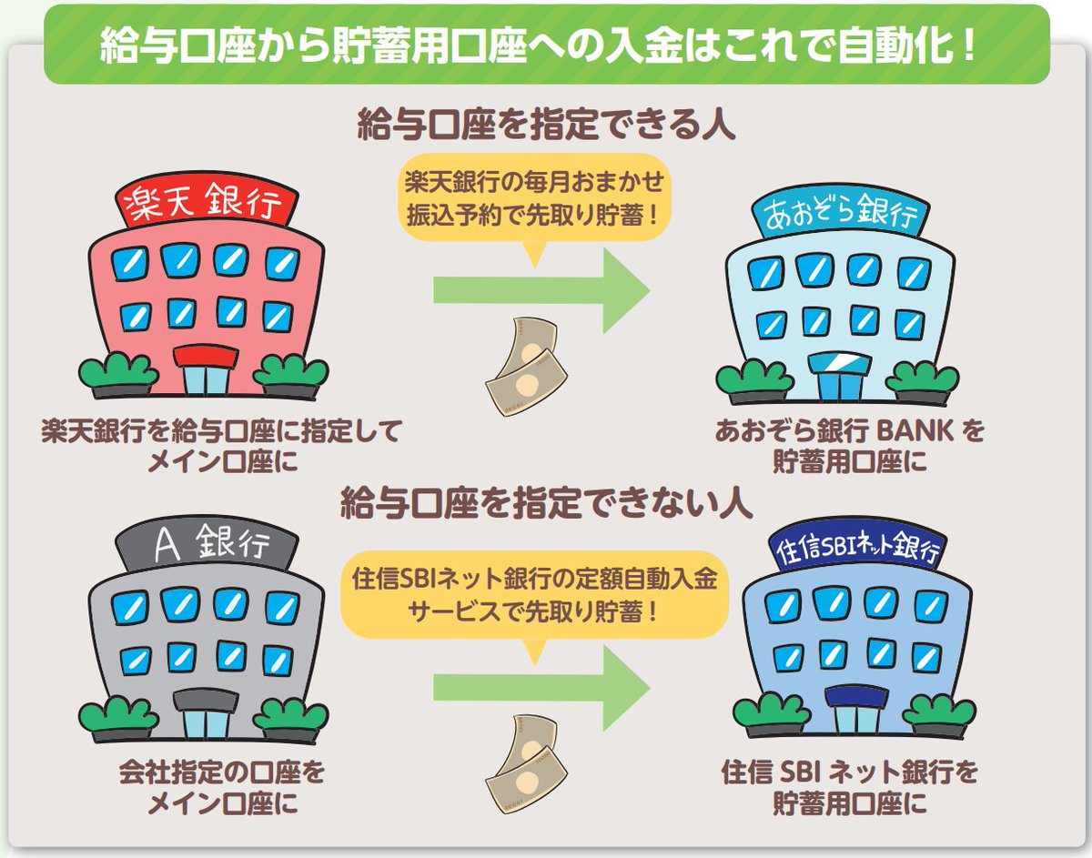 給与口座が指定できる人なら、楽天銀行に指定した上で毎月おまかせ振込予約で、あおぞら銀行BANKへの振込が無料で自動化できます。 (楽天銀行を給与口座に指定すると、他行宛振込は月  3 回まで無料) ちなみに給与口座が指定できない人は、住信SBIネット銀行の定額自動入金 ...