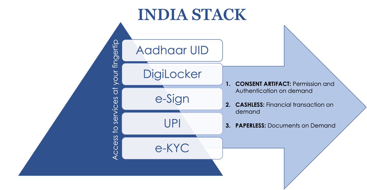 Whether it is #Aadhaar , UPI, Electronic KYC, digital locker, or the consent artifact. India has been building its digital infrastructure to be open, inclusive &amp; ubiquitous. Now we are all set to revolutionize India’s #healthcare system with #ayushmanbharatdigitalmission