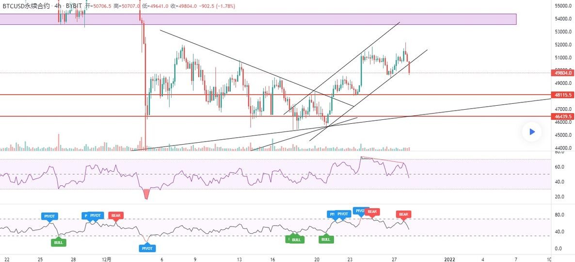 还是睡早了，昨晚零点出现一个大概率形成顶背离的形态，睡着了，到早上跌破上升趋势线，顶背离成立。
#BTC    #加密貨幣    #比特幣