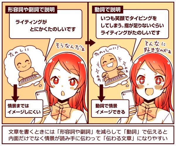 アプリマーケティング研究所 文章を書くときは 意識的に 形容詞や副詞 を減らし 動詞で説明するといい ライティングがとにかく楽しい いつも笑顔でタイピングしてしまう 指が足りないくらい ライティングが楽しい 動詞で説明すると脳