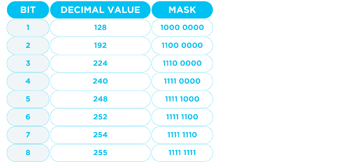 stuarts_world_'s tweet image. Subnet Mask is complicated so be patient with yourself #subnetmask #Masks #computer #network #osi #tcp_ip #trends #online #CyberSecurityAwareness