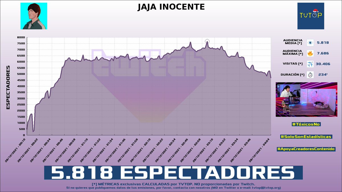 tvtop_es's tweet photo. ¡#andercortes HA EMITIDO en #Twitch! Nuestros datos 🧐 :

▶️ ESPECTADORES 👁️ : 5.818
▶️ MINUTO DE ORO 🔥 : 7.686 [03:03h]
▶️ VISITAS ✈️ : 30.406

#LOL #ander https://t.co/nWJIxb8LKu