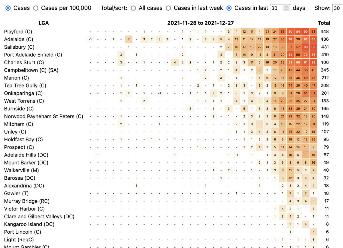 I now have a page showing South Australia's case numbers by local government area.

Live version: thenewseachday.com.au/covid/sa-case-…

The page also links to a CSV file containing all the data for anyone to use.