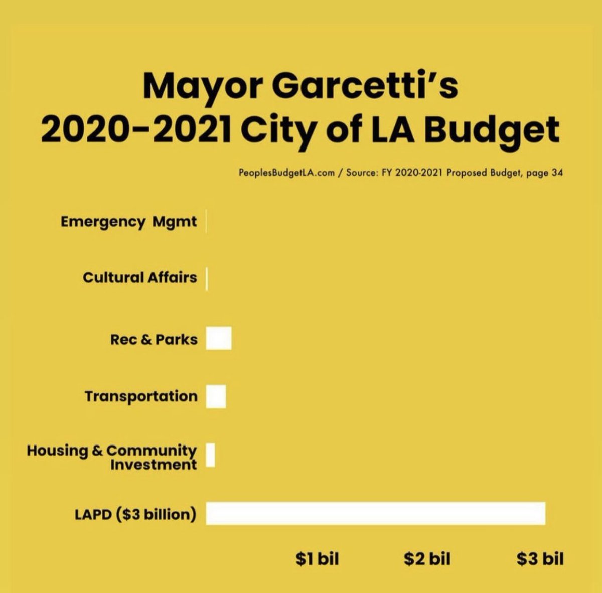 PplsCityCouncil's tweet photo. The media needs to stop reporting the LAPD budget as anything less than $3 billion. The entire @LAPDHQ budget is $3.078 billion, not $1.7 billion, as stated on page 174 of the mayor's budget packet. 

Please update your story @JillCowan @chrisychung @nytimes https://t.co/lQODibD0Wc
