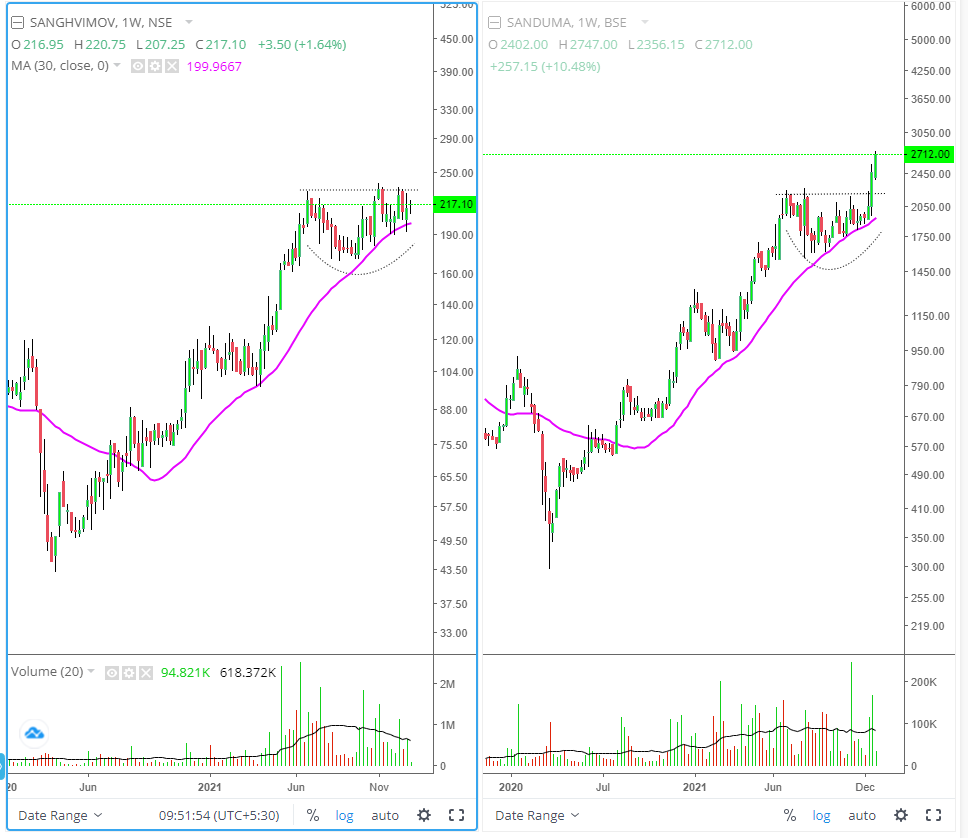 StealthWealth_'s tweet photo. Very similar chart patterns forming on Weekly TF in #SanghviMovers and #Sanduma. Both respecting 30ma in the upmove. Tight base formation in both. SandurM has broken out. Will Sanghvi movers follow?  Saddle Up! 🥷 #RandomCharts https://t.co/5FdiTreXUb
