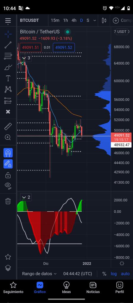 #BTC Gráfico 1D
Nos vamos a Cero... 🤣🤣🤣