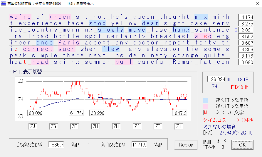 kameo53's tweet photo. なかなかZDラップに届かない、、、!!!#typewell
※ZDラップ=2.750sec以内に50文字入力=18.18key/sec(50文字平均での瞬間最高入力速度) https://t.co/cuc6Vti5Ae