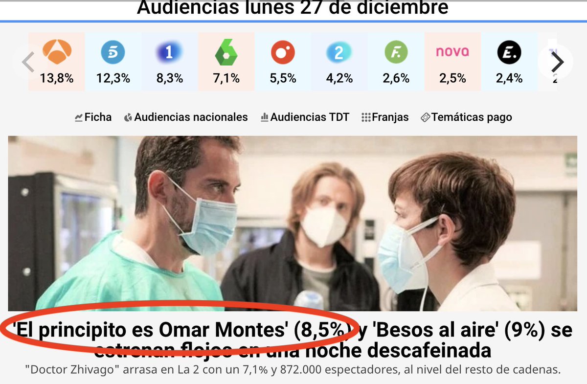 DueleNatalia's tweet photo. Bajón de audiencias en #AR28 @VivaLaVidaT5 @yasonlasochot5 @yaesmediodiatv Tenéis muchos colaboradores para seguir desprestigiando a RC Vuestros programas son TRINKER y son infumables.
APAGÓN a UNICORN y CUARZO!
#APOYOROCIO28D https://t.co/kWlgDUf7Kt