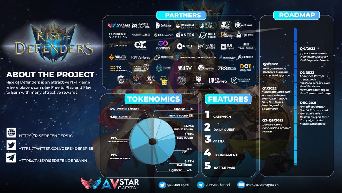 AvStarCapital's tweet photo. ‼️INFOGRAPHIC : RISE OF DEFENDERS ‼️

Rise of Defenders - the top NFT game title, where you can experience great images,  attractive gameplay combines the most attractive money making opportunities 🪄

🤟Follow @DefendersRise for the most up-to-date news❤️ https://t.co/68orfGhFIy