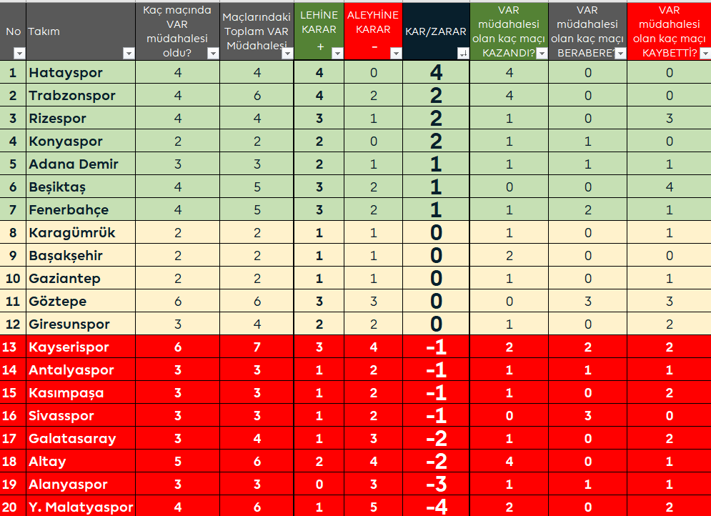 VAR SÜPER LİG GENEL DURUM
(13.HAFTA)

VAR müdahalesi olan maç: 36
TOPLAM MÜDAHALE: 41
Penaltı:16
Gol iptal: 11 (6 Ofsayt-3 Faul-2 Elle Oynama)
Kırmızı Kart: 7
Penaltı iptal: 6
Gol verildi: 1

Müdahale olan maç: 5 (GS-FB, ALA-BJK, HTY-ANT,GİR-MAL,KYS-GÖZ)
Gol iptal: 3
Pen: 1
Gol:1