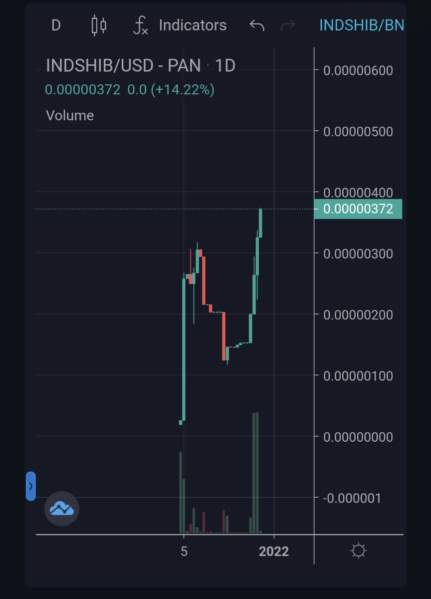 indianshibainu's tweet photo. We told you guys "Buy in the dip". Still not late, become an early investor and enjoy the ride with Indian Shiba 🇮🇳🚀🚀 #INDSHIB #IndianShiba #IndianShibaInu https://t.co/zkQ4ZGKTaU