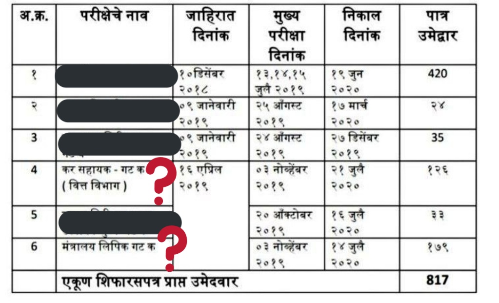 AshishP25403233's tweet photo. @GondaneDevesh @CMOMaharashtra @AjitPawarSpeaks MPSC 2019 चे Tax assistant आणि Clerk चे जवळपास ३०० उमेदवारांना अजुनही नियुक्तीचे चिन्हे नाहीत.
संयंम आहे पण तो किती दिवस टिकेल हे माहीत नाही. घरच्यांच्या अपेक्षा , वाढत वय , ४-५ वर्षापासुन काहीच आर्थिक स्रोत नसल्यान कुठेतरी जगण्याचा आत्मविश्वासच नाहीसा होतोय हळुहळु.... https://t.co/RcTtSeUWV5