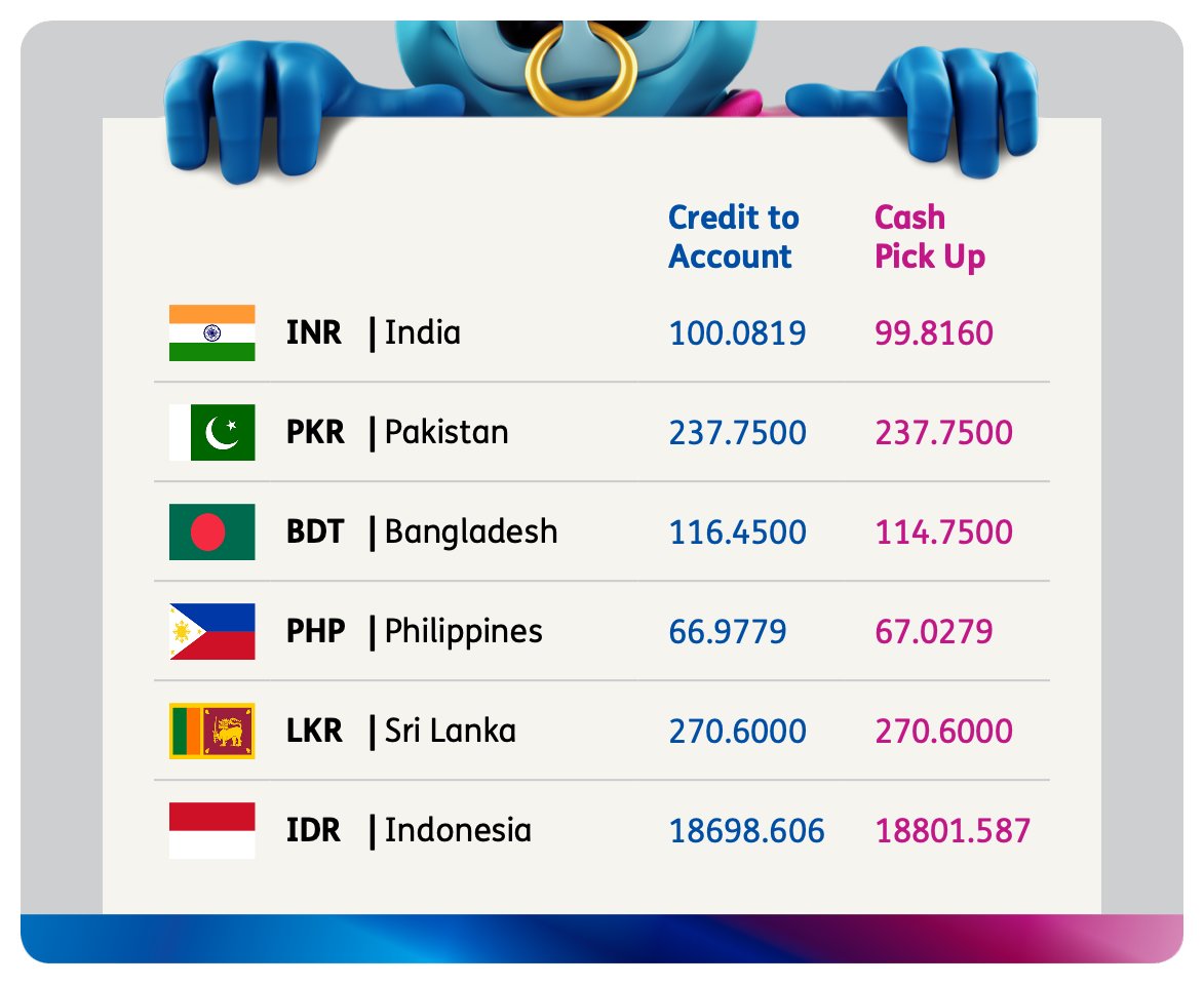 Get real-time money transfer &amp; currency exchange rates at bit.ly/2xEB37k with #BFCExchange.
Have a great day! 
#UK #BobRates #Remittance #MoneyTransfer