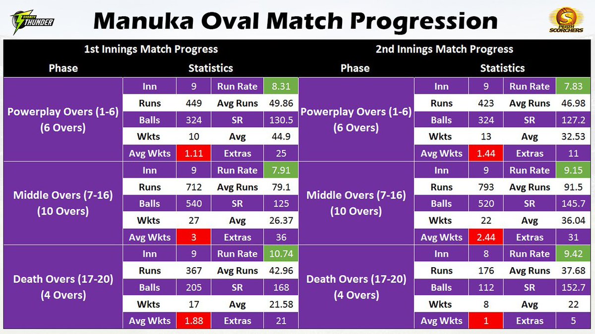 CricStsAnalyser's tweet photo. Manuka Oval Match Progression Stats : ( Last One Year )

✅ Less Wkts are falling in Powerplay in both the innings as compared to other venues..

✅ 2nd Innings Middle Overs has Good Runrate 

#BBL11 #THUvsSCO #SB https://t.co/p43l9bMYsM