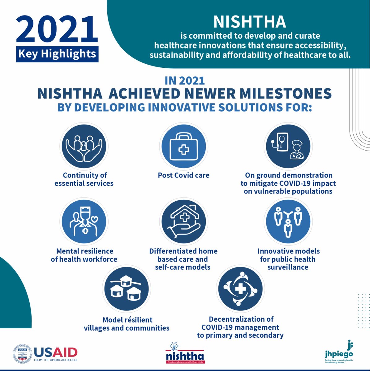 NISHTHA_CPHC's tweet photo. #Innovation lies at the heart of @USAID_NISHTHA 👨‍💻🏥
Making Primary care a priority, NISHTHA is at the forefront of the shift towards 'Community First' #healthcare services.
Take a look at these innovative solutions that we achieved In 2021👇
@Jhpiego @MoHFW_INDIA @AyushmanHWCs https://t.co/wjyrYxc6G0